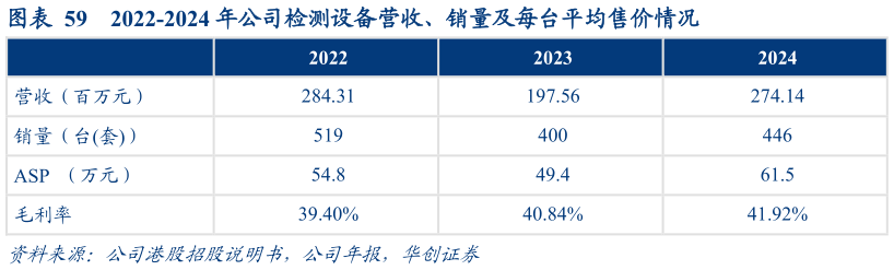 想关注一下2022-2024 年公司检测设备营收、销量及每台平均售价情况