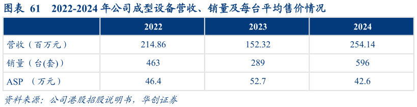 如何看待2022-2024 年公司成型设备营收、销量及每台平均售价情况