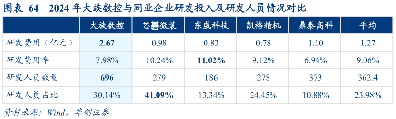 你知道2024 年大族数控与同业企业研发投入及研发人员情况对比