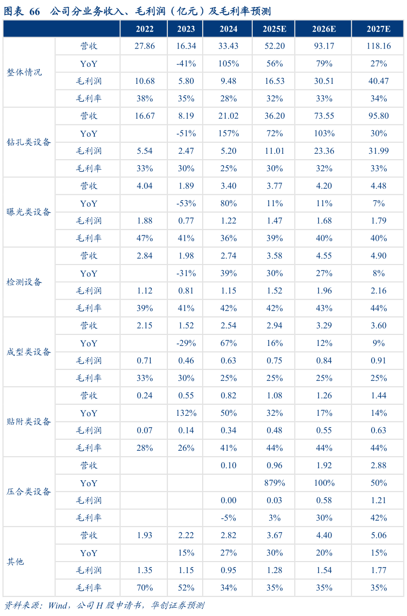 请问一下公司分业务收入、毛利润（亿元）及毛利率预测