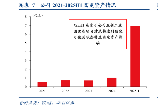 如何才能公司 2021-2025H1 固定资产情况