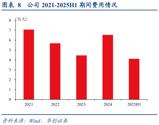 我想了解一下公司 2021-2025H1 期间费用情况