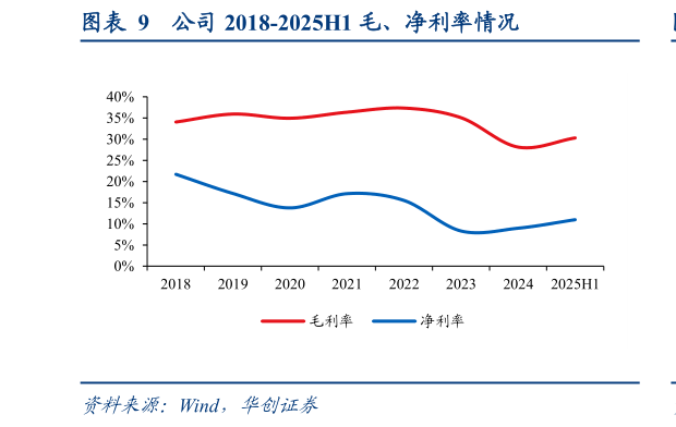 谁能回答公司 2018-2025H1 毛、净利率情况