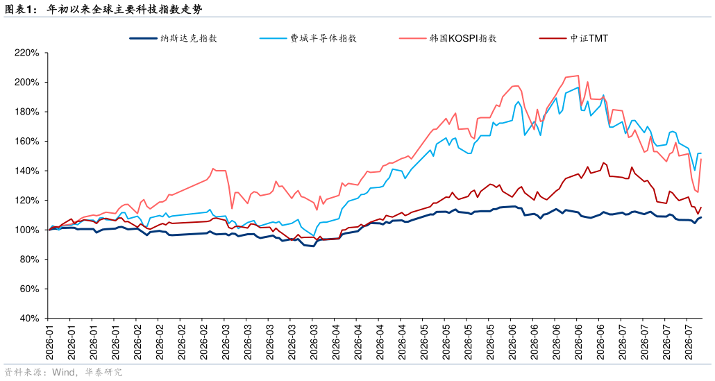 想问下各位网友年初以来全球主要科技指数走势