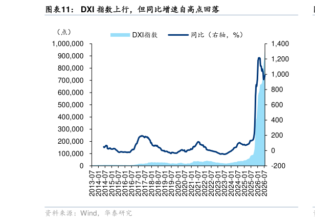 如何解释DXI 指数上行，但同比增速自高点回落