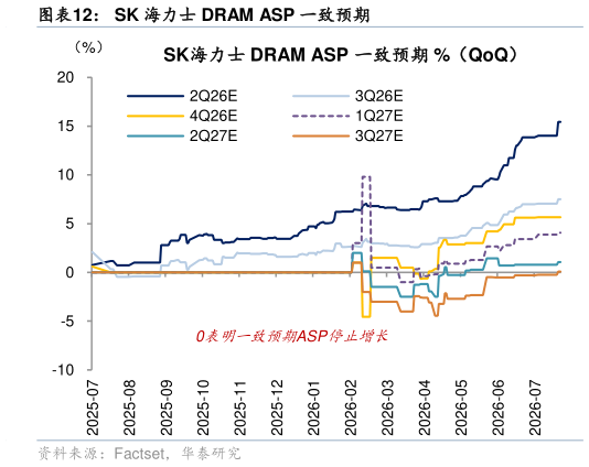 如何了解SK 海力士 DRAM ASP 一致预期