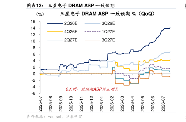 如何看待三星电子 DRAM ASP 一致预期