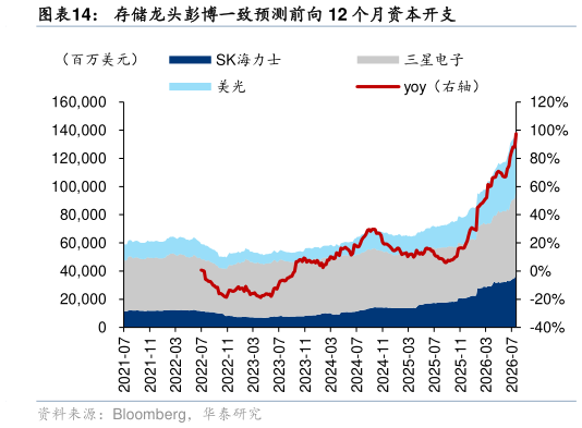 谁能回答存储龙头彭博一致预测前向 12 个月资本开支