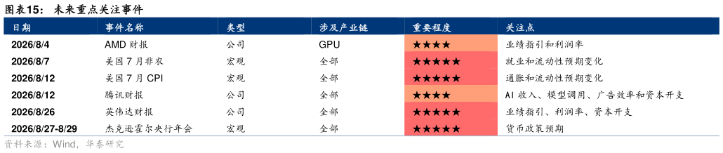 各位网友请教一下未来重点关注事件
