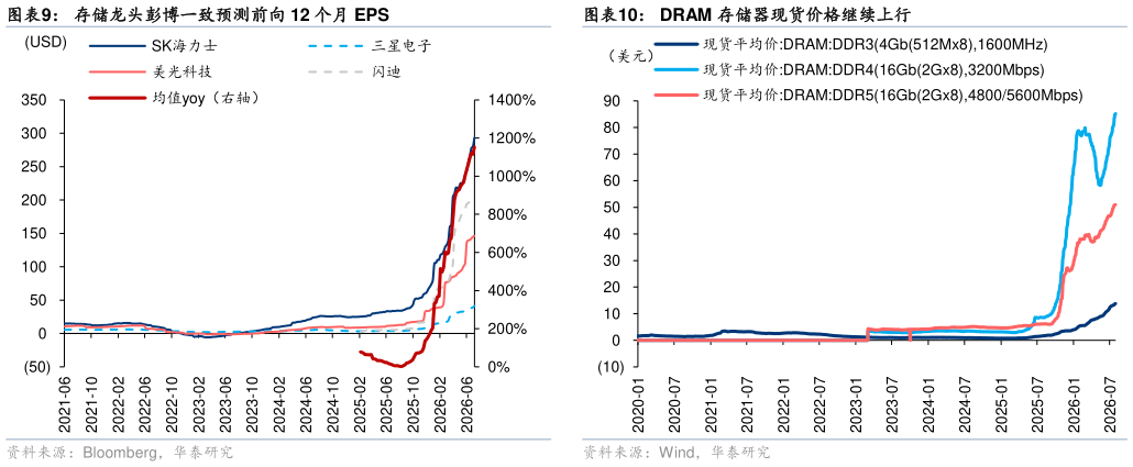 请问一下存储龙头彭博一致预测前向 12 个月 EPS BAT 彭博一致预测前向 12 个月资本开支 SOX 指数相对标普 500 同比增速回落 DRAM 存储器现货价格继续上行