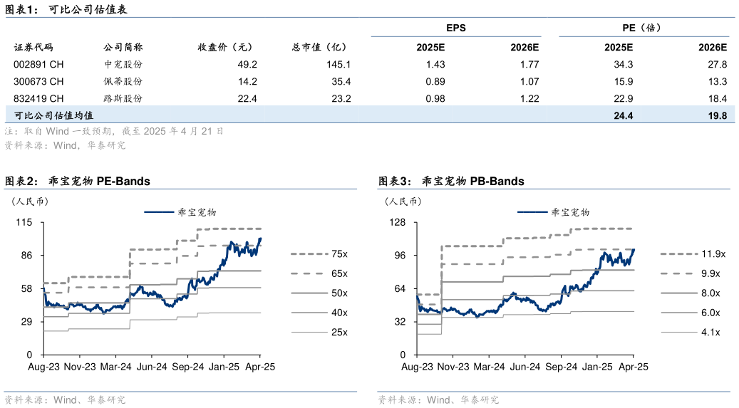 请问一下可比公司估值表 乖宝宠物 PB-Bands
