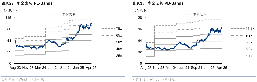 怎样理解乖宝宠物 PE-Bands