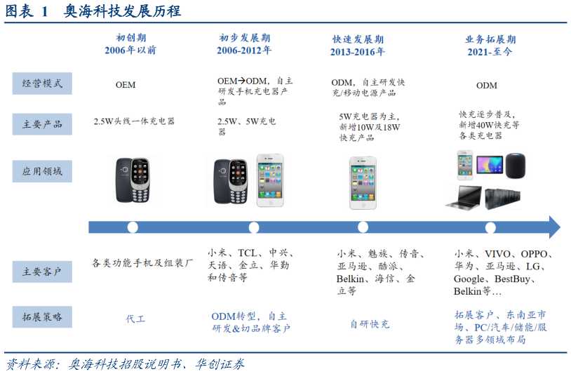 咨询下各位奥海科技发展历程