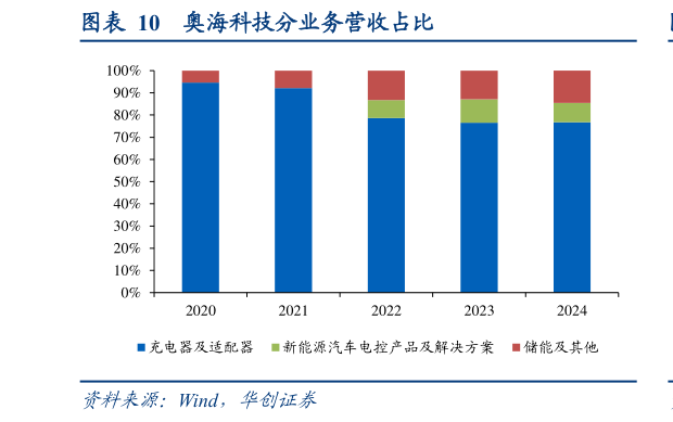 请问一下奥海科技分业务营收占比