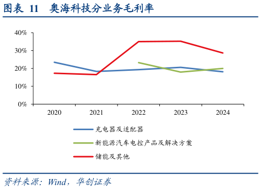 咨询大家奥海科技分业务毛利率