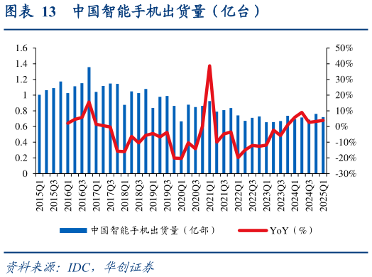 咨询下各位中国智能手机出货量（亿台）?