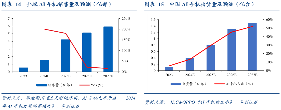 怎样理解全球 AI 手机销售量及预测（亿部）中国 AI 手机出货量及预测（亿台）?