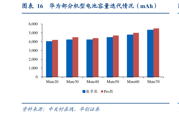 如何才能华为部分机型电池容量迭代情况（mAh）?