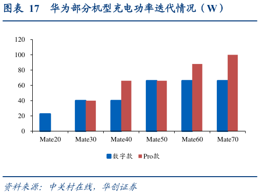 如何了解华为部分机型充电功率迭代情况（W）?