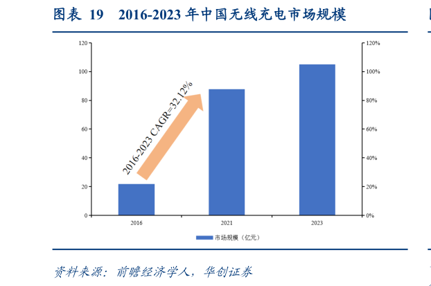 如何才能2016-2023 年中国无线充电市场规模?
