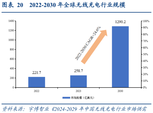 想问下各位网友2022-2030 年全球无线充电行业规模?