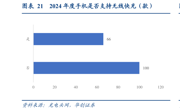 如何了解2024 年度手机是否支持无线快充（款）?