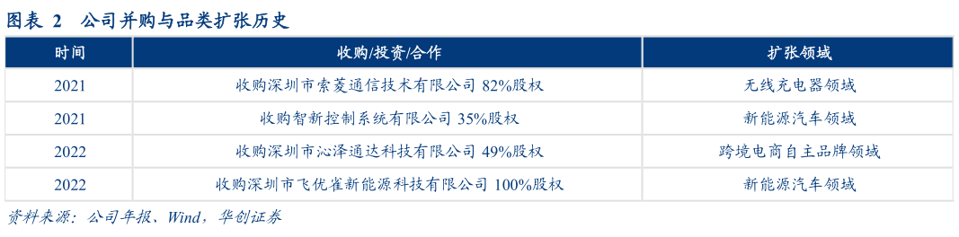 咨询下各位公司并购与品类扩张历史