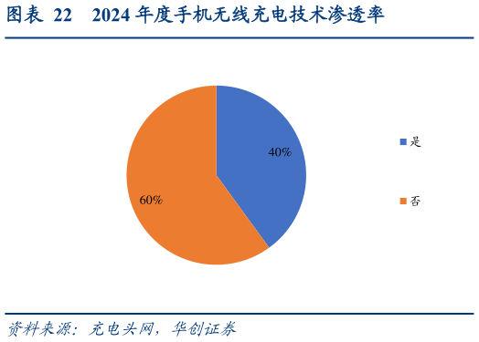 一起讨论下2024 年度手机无线充电技术渗透率?
