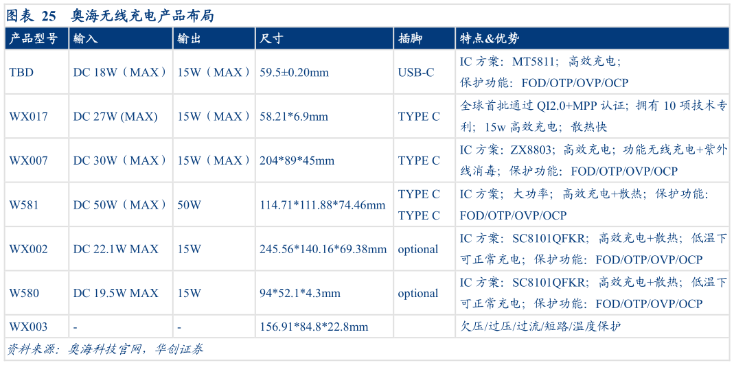 请问一下奥海无线充电产品布局?