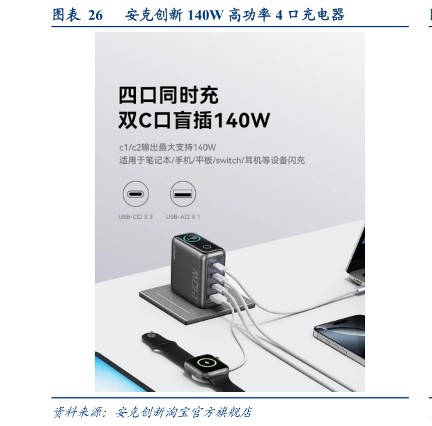 咨询大家安克创新 140W 高功率 4 口充电器?