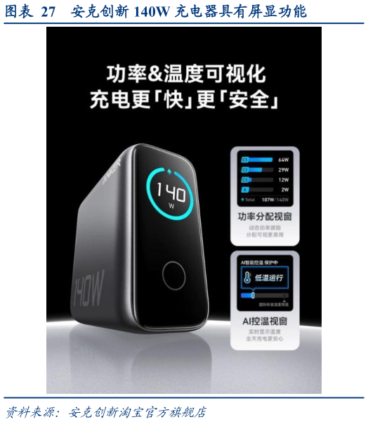 我想了解一下安克创新 140W 充电器具有屏显功能?