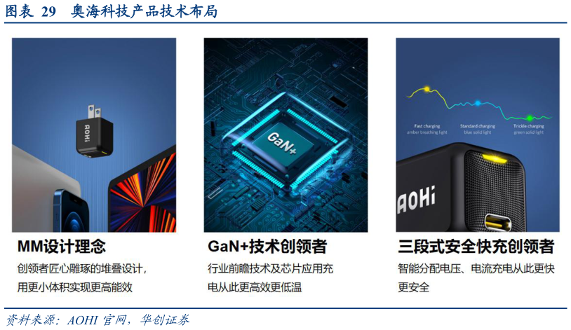 各位网友请教一下奥海科技产品技术布局?