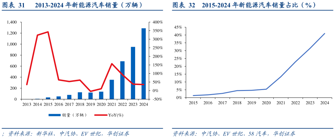 如何才能2013-2024 年新能源汽车销量（万辆）2015-2024 年新能源汽车销量占比（%）?