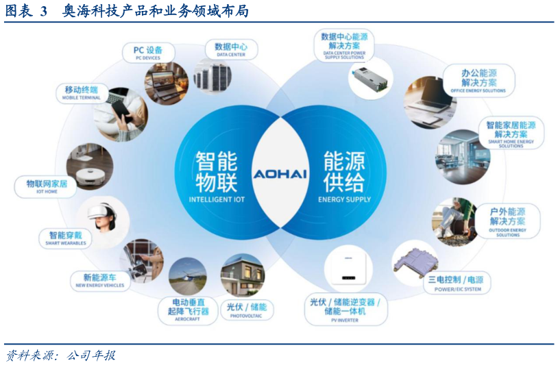 想问下各位网友奥海科技产品和业务领域布局