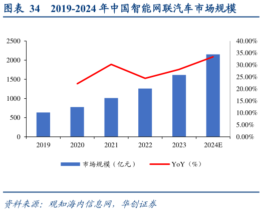 谁能回答2019-2024 年中国智能网联汽车市场规模?