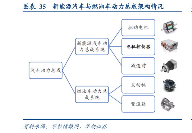 咨询下各位新能源汽车与燃油车动力总成架构情况?