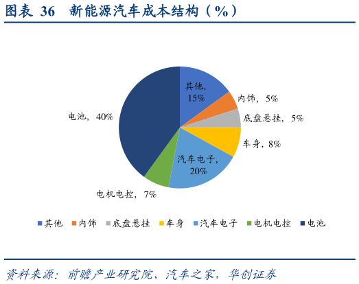 谁知道新能源汽车成本结构(%)?