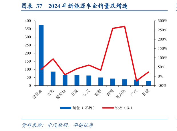 想关注一下2024 年新能源车企销量及增速?