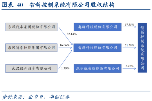 怎样理解智新控制系统有限公司股权结构?