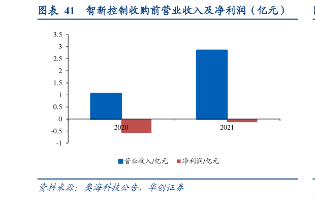 一起讨论下智新控制收购前营业收入及净利润(亿元)?