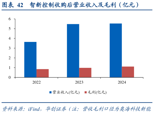 你知道智新控制收购后营业收入及毛利(亿元)?