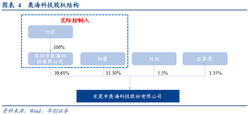 怎样理解奥海科技股权结构