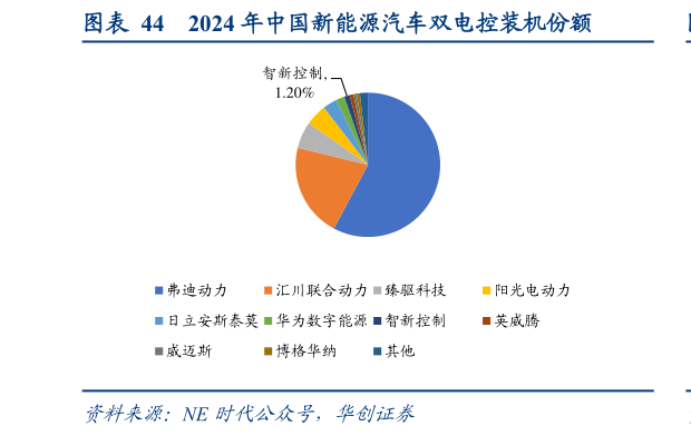咨询下各位2024 年中国新能源汽车双电控装机份额?