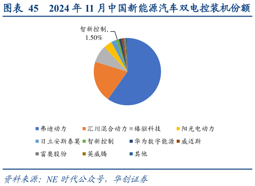 咨询大家2024 年 11 月中国新能源汽车双电控装机份额?