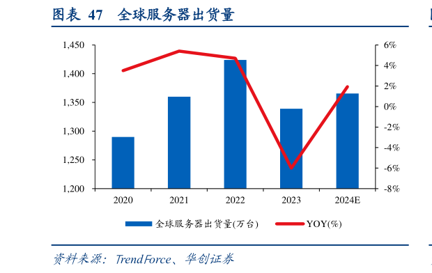 我想了解一下全球服务器出货量?