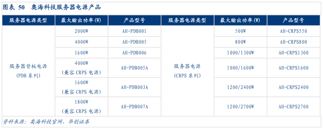 如何解释奥海科技服务器电源产品?