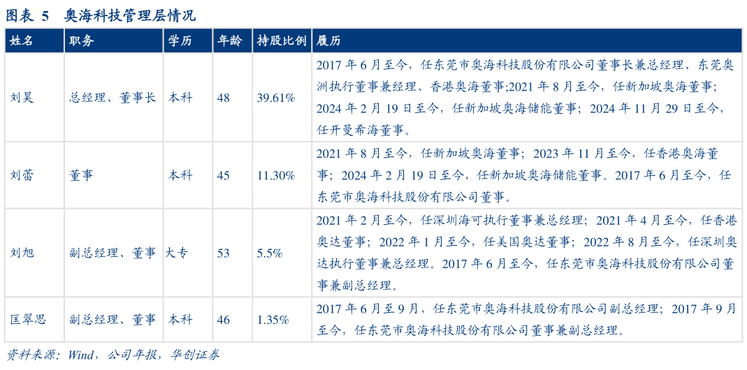 咨询下各位奥海科技管理层情况