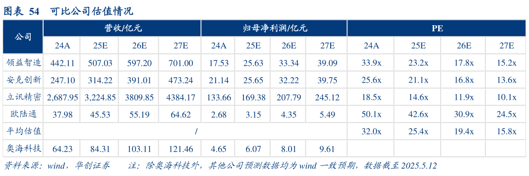 想问下各位网友可比公司估值情况?