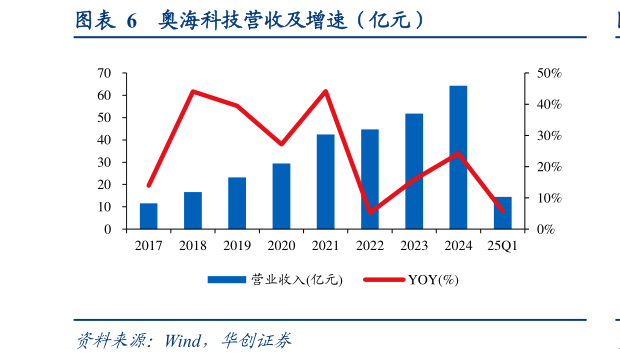 咨询下各位奥海科技营收及增速（亿元）
