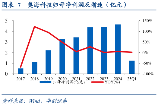 各位网友请教一下奥海科技归母净利润及增速（亿元）